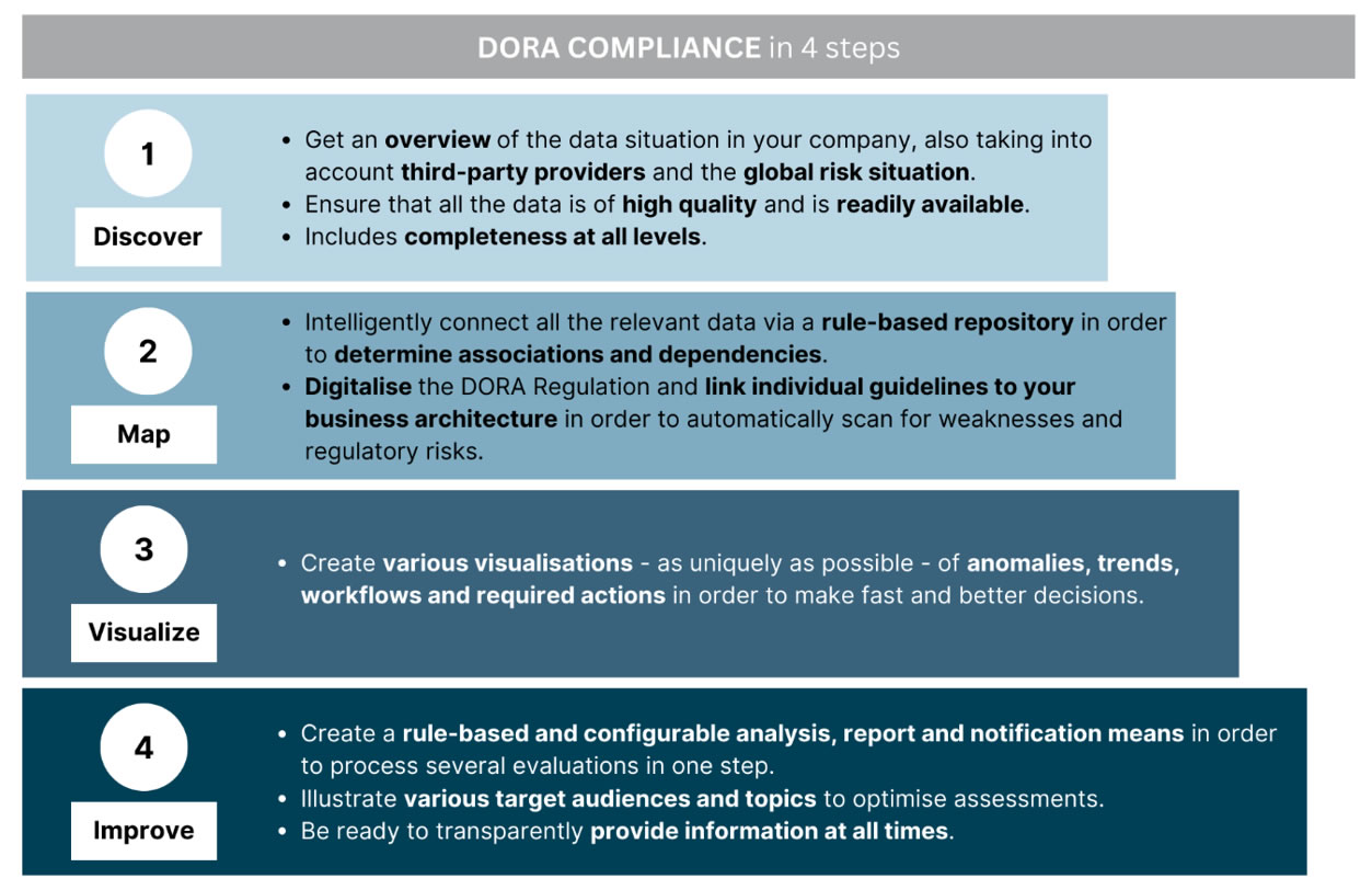 DORA compliance